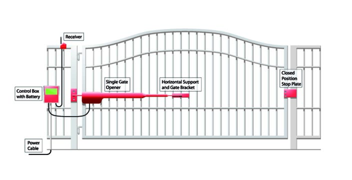 Automated electric gates